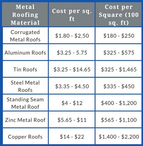 cost to metal roof a house|metal roof 1000 sq ft.